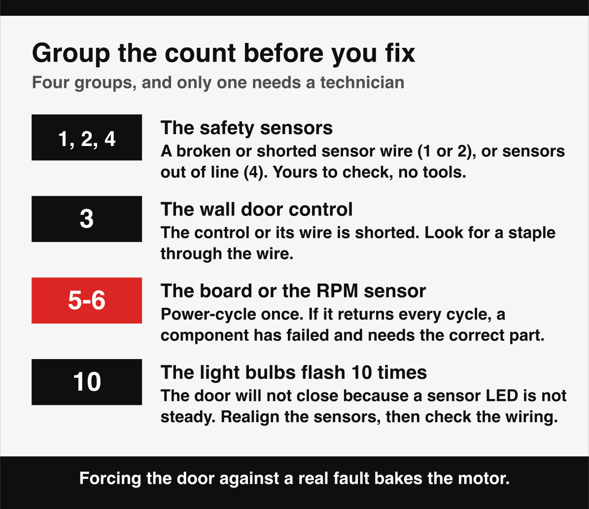 LiftMaster blink groups: 1 to 2 and 4 are the safety sensors, 3 is the wall control, 5 to 6 is the logic board.