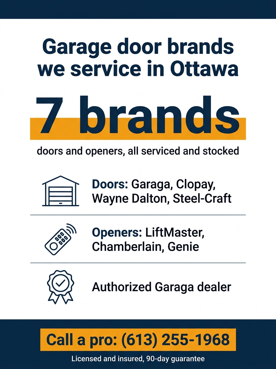 Infographic showing Northgate services 7 major brands, with doors from Garaga, Clopay, Wayne Dalton, and Steel-Craft, openers from LiftMaster, Chamberlain, and Genie, as an Authorized Garaga dealer. HUSH Garage Door Service, call (613) 255-1968.