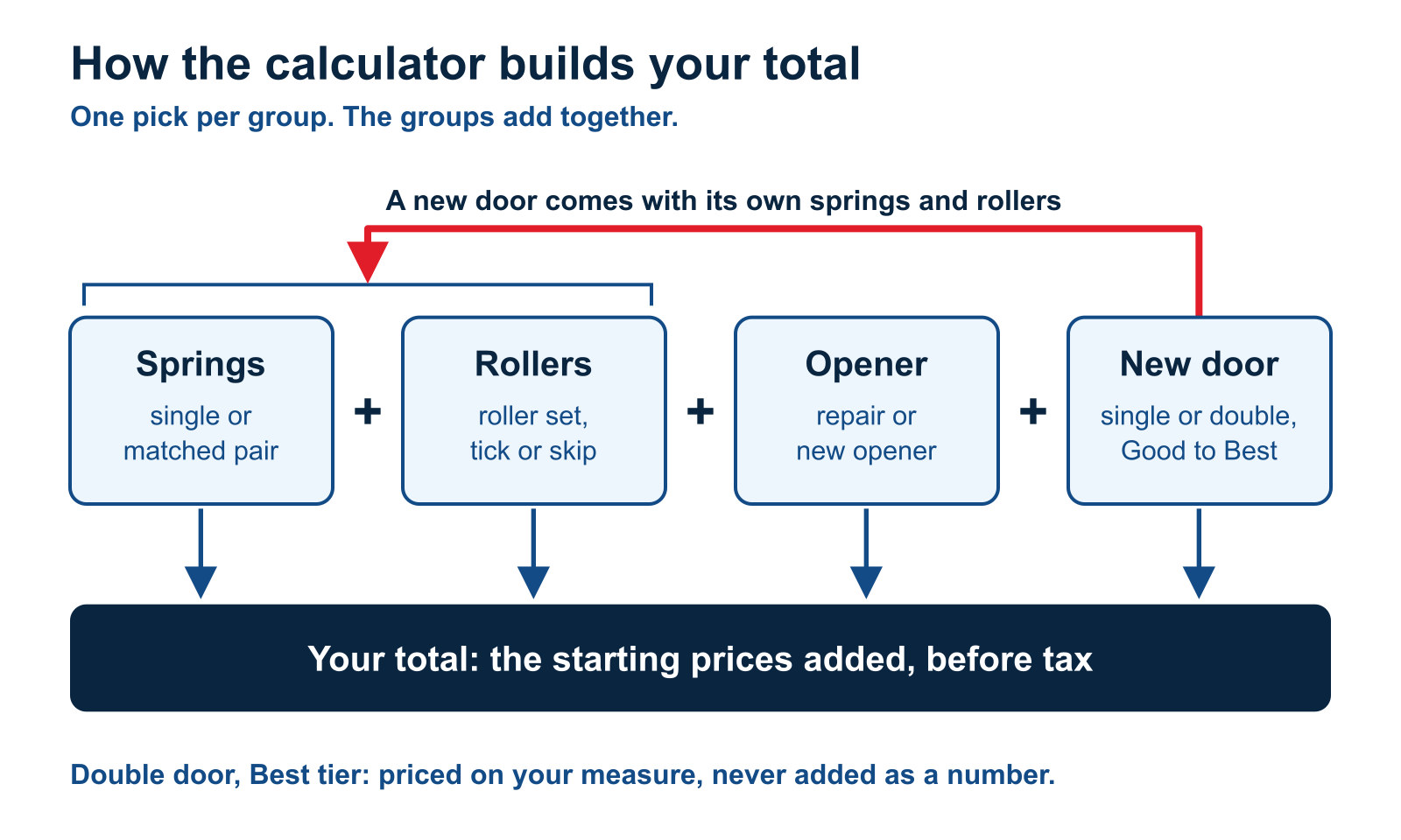 The calculator adds one pick from each of four cost groups, and choosing a new door drops the spring and roller groups.