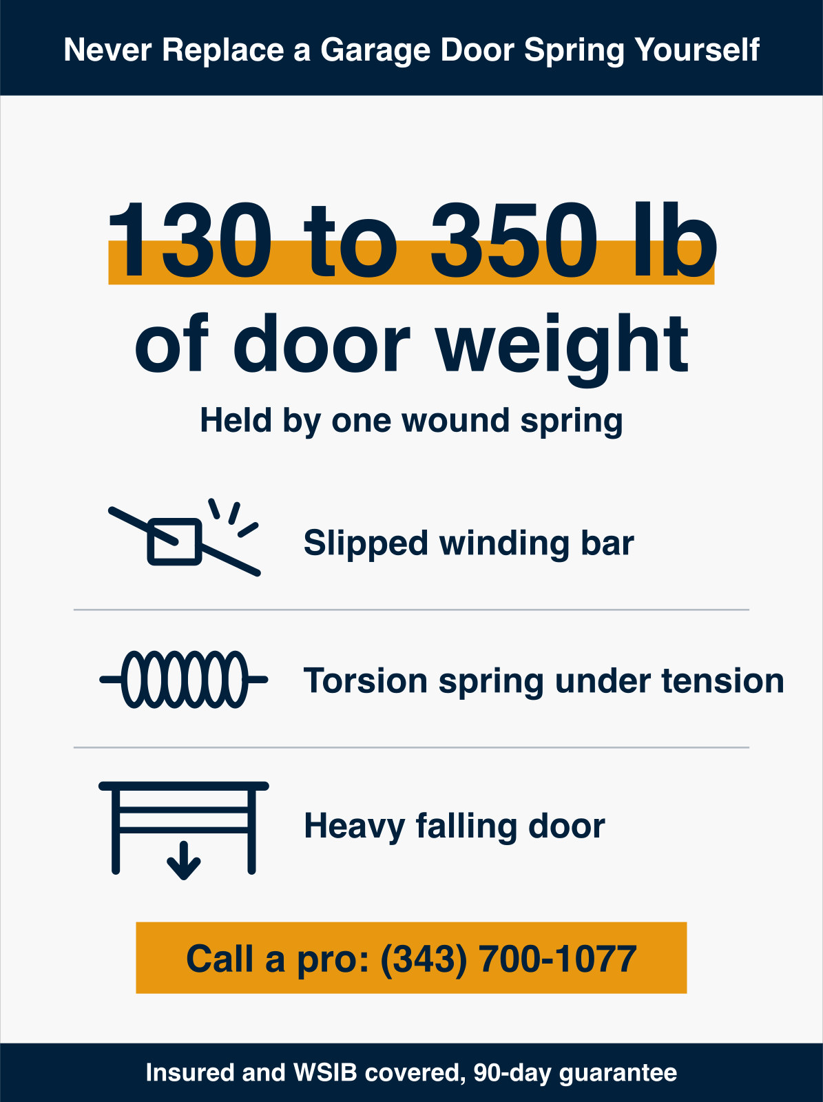 Infographic warning that a wound garage door torsion spring holds 130 to 350 pounds of door weight, showing three common DIY dangers, a slipped winding bar, a torsion spring under tension, and a heavy falling door, and urging homeowners to call a professional at (343) 700-1077