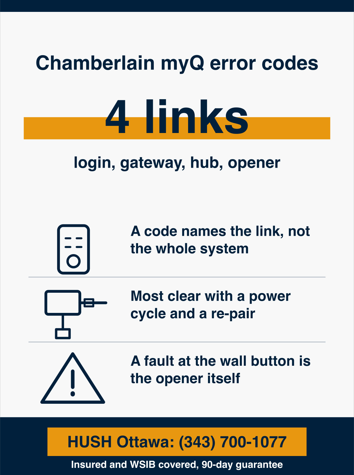 Infographic showing a Chamberlain myQ error code tells you which of the 4 links in the chain failed, your login, the Wi-Fi gateway, the hub, or the opener itself, so you match the code and follow the steps for that link. HUSH Garage Door Service, call (343) 700-1077.