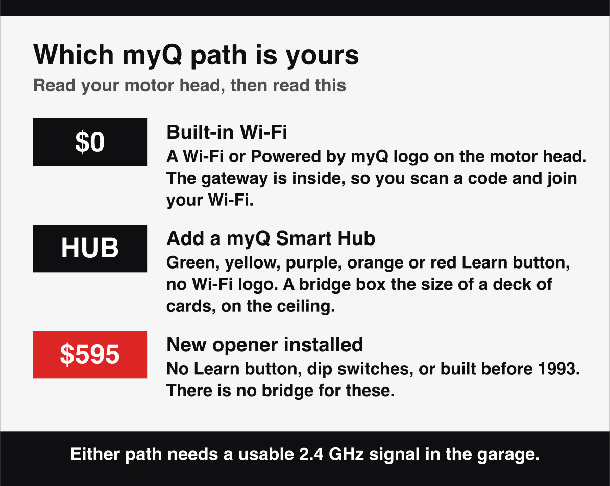 The three myQ paths, built-in Wi-Fi at no cost, a Smart Hub for an older opener, or a new opener from $595.