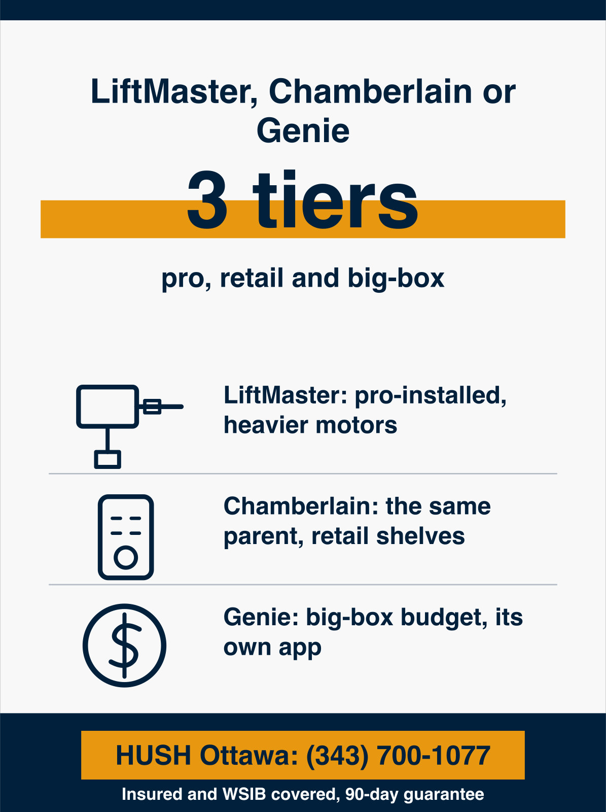 Infographic comparing the 3 garage door opener tiers, LiftMaster sold through professional installers, Chamberlain as its retail sibling from the same parent company, and Genie as the big-box budget brand, with a belt-drive LiftMaster and battery backup as the Ottawa pick. HUSH Garage Door Service, call (343) 700-1077.