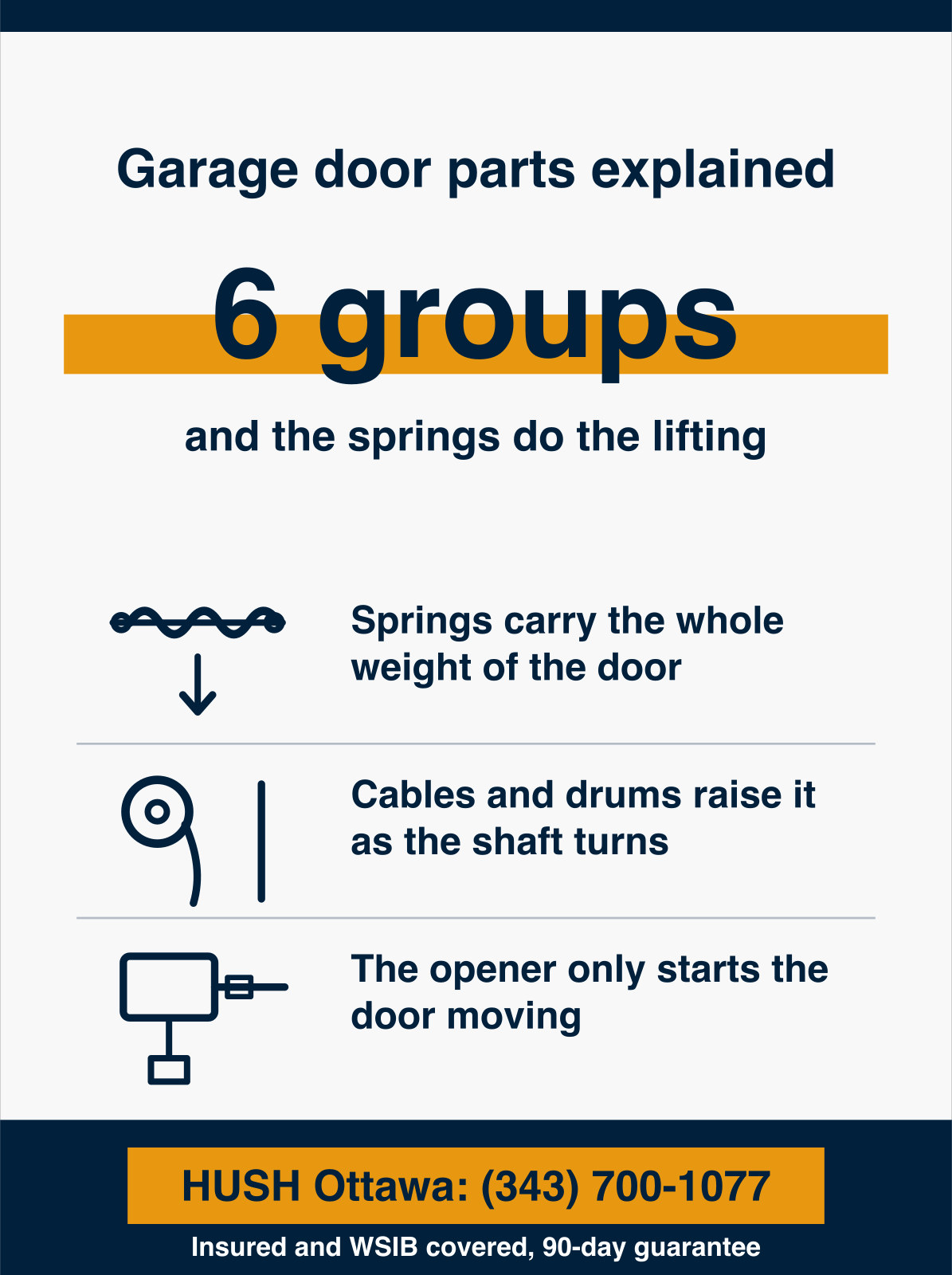 Infographic showing a garage door runs on 6 part groups, the springs, the cables and drums, the rollers and tracks, the opener and trolley, the safety sensors, and the seals and panels, with the springs carrying the weight and the opener only starting the door moving. HUSH Garage Door Service, call (343) 700-1077.