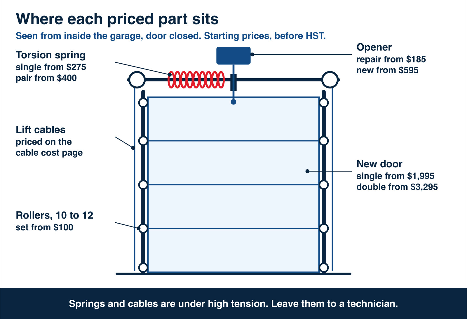 Priced parts on a garage door, from $100 for rollers in the track to a torsion spring from $275 above the opening.