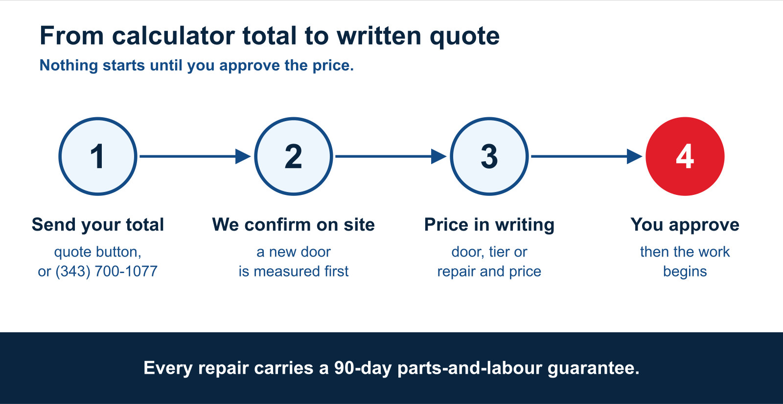 Four quote steps from calculator total to approved price, from sending it to an on-site check, written price and approval.