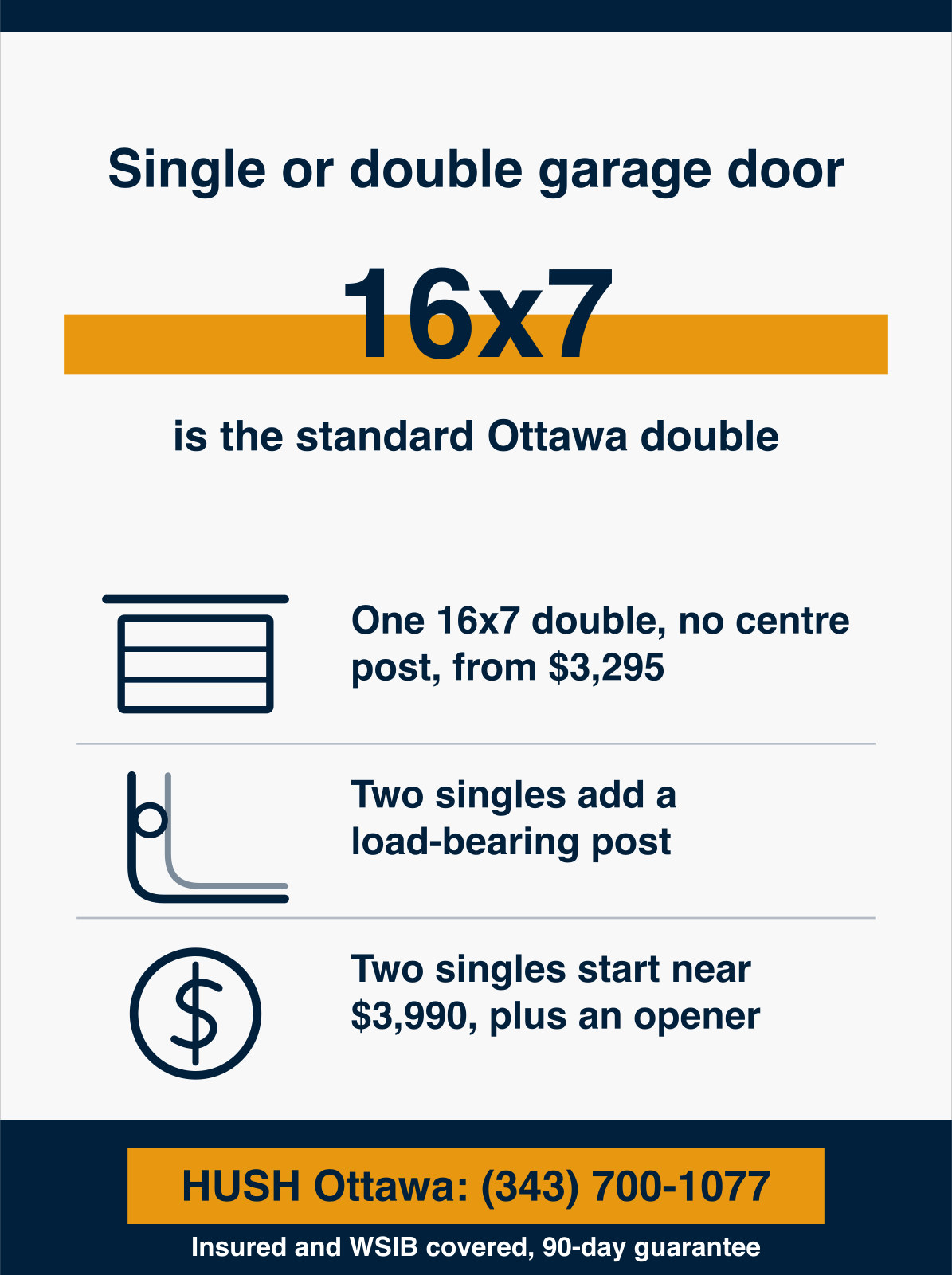 Infographic comparing a single and a double garage door, showing the standard Ottawa double is 16 feet by 7 feet from $3,295 installed with no centre post, while two singles add a load-bearing post and start near $3,990 before the second opener. HUSH Garage Door Service, call (343) 700-1077.