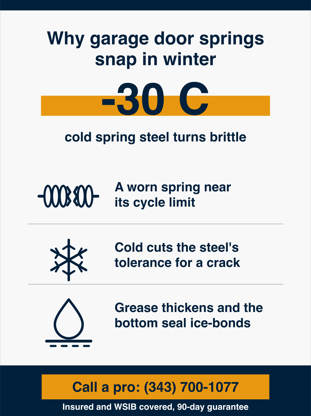 Infographic showing garage door springs snap in winter on the coldest Ottawa mornings near -30 C, because cold spring steel loses tolerance for a crack it already carried, a worn spring near its cycle limit fails first, and grease thickens while the bottom seal ice-bonds to the slab. HUSH Garage Door Service, call (343) 700-1077.