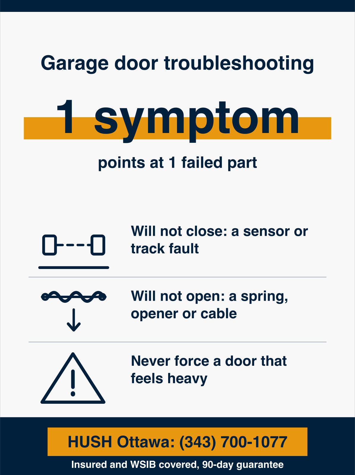 Infographic showing garage door troubleshooting matches 1 symptom to 1 failed part, where a door that will not close points at a sensor or track fault and a door that will not open points at a spring, an opener or a cable. HUSH Garage Door Service, call (343) 700-1077.