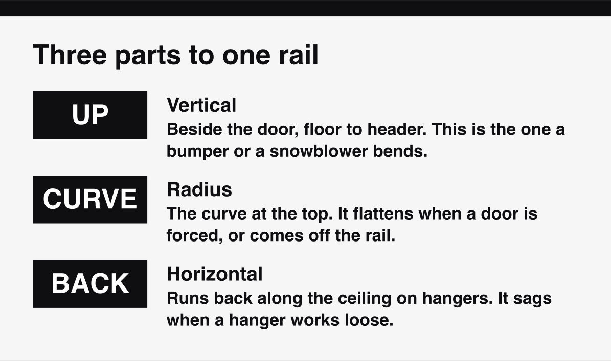 The three parts of a garage door track, the vertical, the radius and the horizontal.