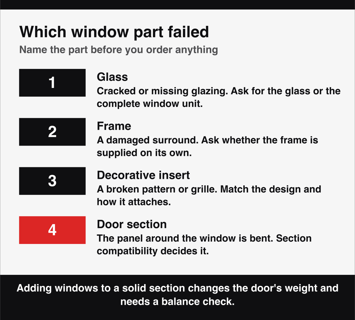 The 4 parts of a damaged garage door window: the glass, the frame, a decorative insert, or the whole door section.